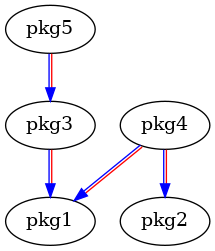 digraph list {
"pkg5";
"pkg4";
"pkg3";
"pkg2";
"pkg1";
"pkg5" -> "pkg3" [color="#0000ff:#ff0000"];
"pkg4" -> "pkg2" [color="#0000ff:#ff0000"];
"pkg4" -> "pkg1" [color="#0000ff:#ff0000"];
"pkg3" -> "pkg1" [color="#0000ff:#ff0000"];
}
