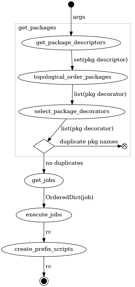digraph list {
initial [shape="point", width="0.2"];
initial -> get_package_descriptors [label=" args"];

subgraph cluster_get_packages {
   color = "gray";
   label = "get_packages";
   labeljust = "l";
   get_package_descriptors -> topological_order_packages [label=" set(pkg descriptor)"];
   topological_order_packages -> select_package_decorators [label=" list(pkg decorator)"];
   select_package_decorators -> decision [label=" list(pkg decorator)"];
   decision [label="", shape="diamond"];

   decision -> flow_final [label=" duplicate pkg names"];
   flow_final [fixedsize="true", label="✕", shape="circle", width="0.18"];
   {rank = same; decision; flow_final;}
}

decision -> get_jobs [label=" no duplicates"];
get_jobs -> execute_jobs [label=" OrderedDict(job)"];
execute_jobs -> create_prefix_scripts [label=" rc"];
create_prefix_scripts -> activity_final [label=" rc"]
activity_final [fillcolor="black", label="", shape="doublecircle", style="filled", width="0.2"];
}