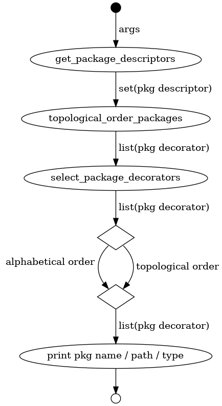 digraph list {
initial [shape="point", width="0.2"];
initial -> get_package_descriptors [label=" args"];
get_package_descriptors -> topological_order_packages [label=" set(pkg descriptor)"];
topological_order_packages -> select_package_decorators [label=" list(pkg decorator)"];
select_package_decorators -> decision [label=" list(pkg decorator)"];
decision [label="", shape="diamond"];

merge [label="", shape="diamond"];
decision:sw -> merge:nw [xlabel=" alphabetical order "];
decision:se -> merge:ne [label=" topological order"];

merge -> print [label=" list(pkg decorator)"];
print [label="print pkg name / path / type"];
print -> activity_final;
activity_final [label="", shape="circle", width="0.2"];
}