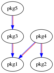 digraph list {
"pkg5";
"pkg4";
"pkg3";
"pkg2";
"pkg1";
"pkg5" -> "pkg3" [color="#0000ff:#ff0000"];
"pkg4" -> "pkg2" [color="#0000ff:#ff0000"];
"pkg4" -> "pkg1" [color="#0000ff:#ff0000"];
"pkg3" -> "pkg1" [color="#0000ff:#ff0000"];
}