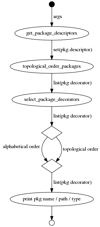 digraph list {
initial [shape="point", width="0.2"];
initial -> get_package_descriptors [label=" args"];
get_package_descriptors -> topological_order_packages [label=" set(pkg descriptor)"];
topological_order_packages -> select_package_decorators [label=" list(pkg decorator)"];
select_package_decorators -> decision [label=" list(pkg decorator)"];
decision [label="", shape="diamond"];

merge [label="", shape="diamond"];
decision:sw -> merge:nw [xlabel=" alphabetical order "];
decision:se -> merge:ne [label=" topological order"];

merge -> print [label=" list(pkg decorator)"];
print [label="print pkg name / path / type"];
print -> activity_final;
activity_final [label="", shape="circle", width="0.2"];
}