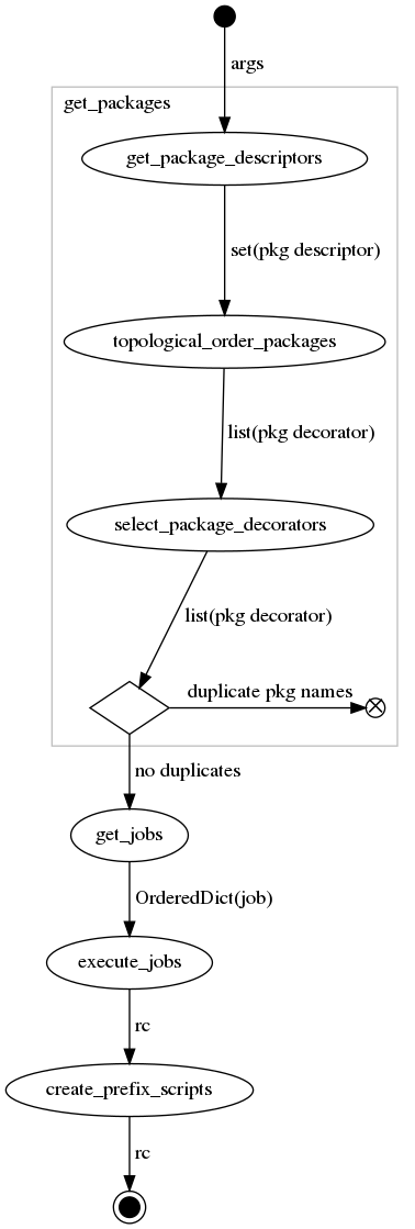 digraph list {
initial [shape="point", width="0.2"];
initial -> get_package_descriptors [label=" args"];

subgraph cluster_get_packages {
   color = "gray";
   label = "get_packages";
   labeljust = "l";
   get_package_descriptors -> topological_order_packages [label=" set(pkg descriptor)"];
   topological_order_packages -> select_package_decorators [label=" list(pkg decorator)"];
   select_package_decorators -> decision [label=" list(pkg decorator)"];
   decision [label="", shape="diamond"];

   decision -> flow_final [label=" duplicate pkg names"];
   flow_final [fixedsize="true", label="✕", shape="circle", width="0.18"];
   {rank = same; decision; flow_final;}
}

decision -> get_jobs [label=" no duplicates"];
get_jobs -> execute_jobs [label=" OrderedDict(job)"];
execute_jobs -> create_prefix_scripts [label=" rc"];
create_prefix_scripts -> activity_final [label=" rc"]
activity_final [fillcolor="black", label="", shape="doublecircle", style="filled", width="0.2"];
}